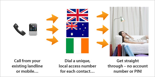 Calling Thailand Via Localphone Calling Thailand Via Localphone